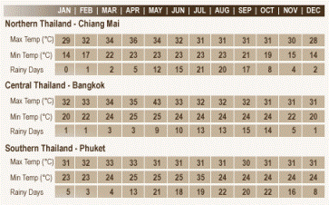 Thailand Climate Chart